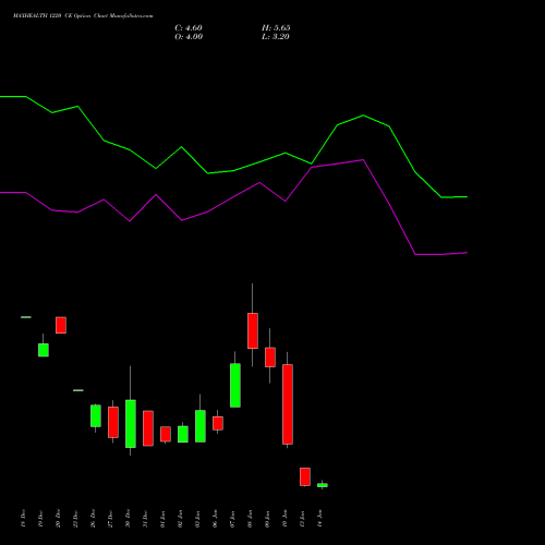 MAXHEALTH 1220 CE CALL indicators chart analysis Max Healthcare Ins Ltd options price chart strike 1220 CALL