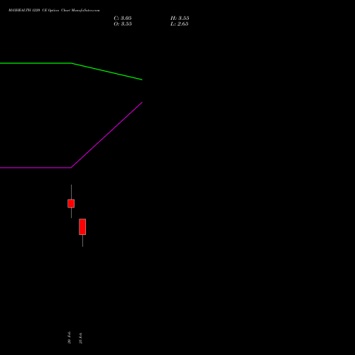 MAXHEALTH 1220 CE (CALL) 30 March 2026 options price chart analysis Max Healthcare Ins Ltd 