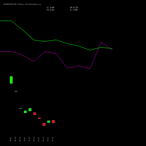 MAXHEALTH 1220 CE (CALL) 25 August 2026 options price chart analysis Max Healthcare Ins Ltd 