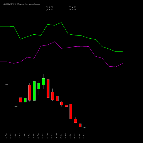 Live MAXHEALTH 1240 CE (CALL) 30 December 2025 options price chart analysis Max Healthcare Ins Ltd 