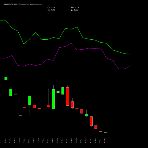 Live MAXHEALTH 1260 CE (CALL) 30 December 2025 options price chart analysis Max Healthcare Ins Ltd 