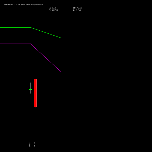 MAXHEALTH 1270 CE (CALL) 28 July 2026 options price chart analysis Max Healthcare Ins Ltd 
