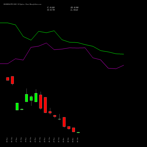Live MAXHEALTH 1280 CE (CALL) 30 December 2025 options price chart analysis Max Healthcare Ins Ltd 