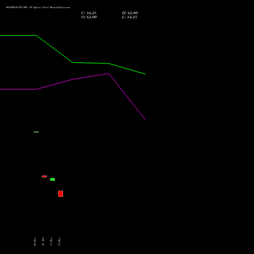 MAXHEALTH 900 CE (CALL) 30 March 2026 options price chart analysis Max Healthcare Ins Ltd 