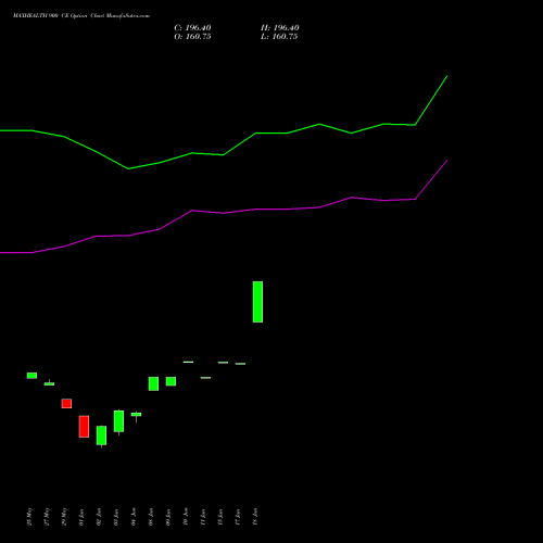 MAXHEALTH 900 CE (CALL) 30 June 2026 options price chart analysis Max Healthcare Ins Ltd 