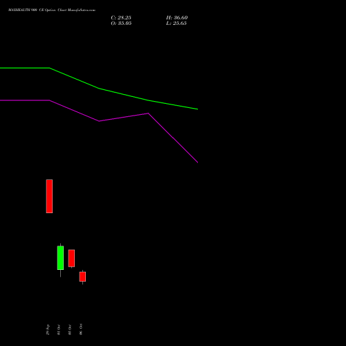 MAXHEALTH 900 CE (CALL) 27 October 2026 options price chart analysis Max Healthcare Ins Ltd 