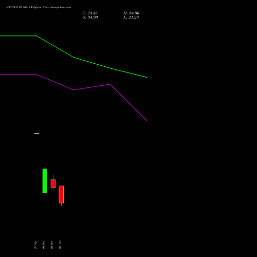 MAXHEALTH 910 CE (CALL) 27 October 2026 options price chart analysis Max Healthcare Ins Ltd 