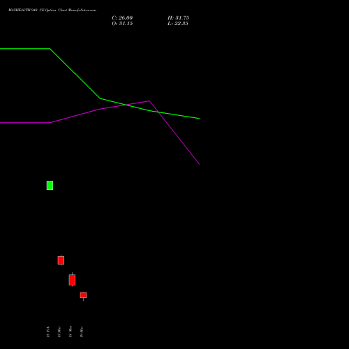 MAXHEALTH 940 CE (CALL) 30 March 2026 options price chart analysis Max Healthcare Ins Ltd 