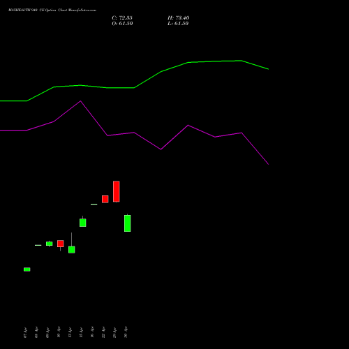 MAXHEALTH 940 CE (CALL) 26 May 2026 options price chart analysis Max Healthcare Ins Ltd 
