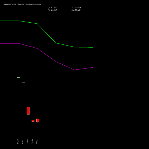 MAXHEALTH 950 CE (CALL) 30 March 2026 options price chart analysis Max Healthcare Ins Ltd 