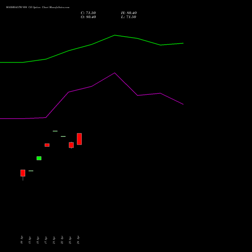 MAXHEALTH 950 CE (CALL) 26 May 2026 options price chart analysis Max Healthcare Ins Ltd 