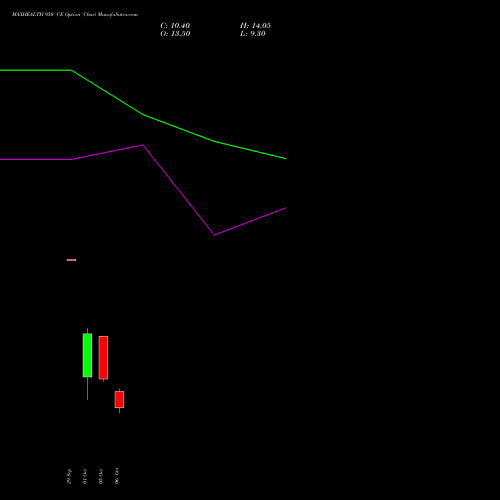 MAXHEALTH 950 CE (CALL) 27 October 2026 options price chart analysis Max Healthcare Ins Ltd 