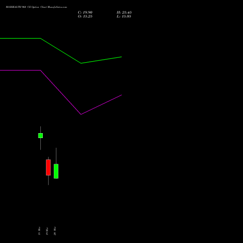 MAXHEALTH 960 CE (CALL) 30 March 2026 options price chart analysis Max Healthcare Ins Ltd 