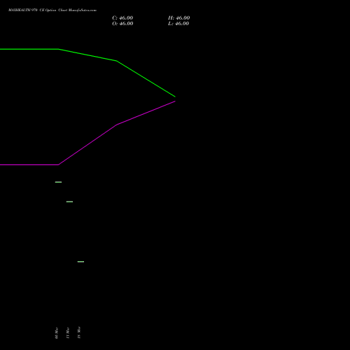 MAXHEALTH 970 CE (CALL) 28 April 2026 options price chart analysis Max Healthcare Ins Ltd 