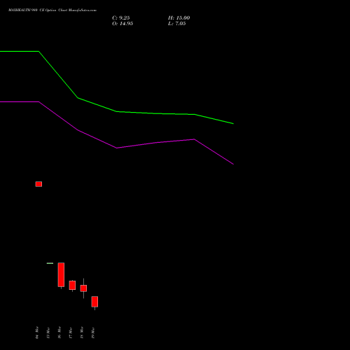 MAXHEALTH 980 CE (CALL) 30 March 2026 options price chart analysis Max Healthcare Ins Ltd 