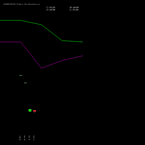 MAXHEALTH 980 CE (CALL) 28 April 2026 options price chart analysis Max Healthcare Ins Ltd 