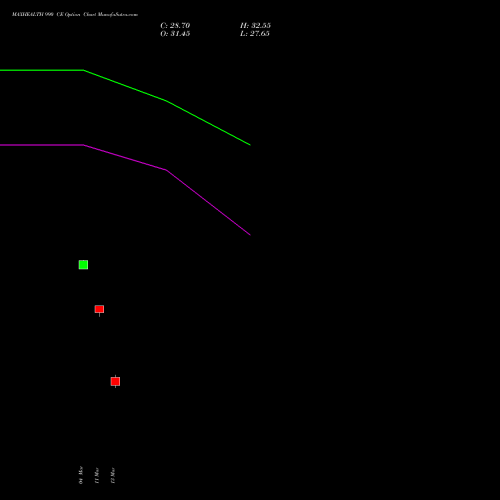 MAXHEALTH 990 CE (CALL) 30 March 2026 options price chart analysis Max Healthcare Ins Ltd 