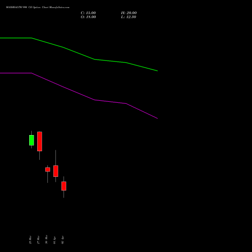MAXHEALTH 990 CE (CALL) 28 April 2026 options price chart analysis Max Healthcare Ins Ltd 