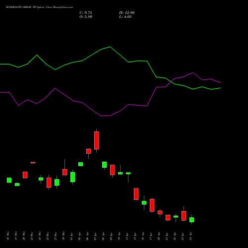 MAXHEALTH 1000.00 PE (PUT) 28 April 2026 options price chart analysis Max Healthcare Ins Ltd 