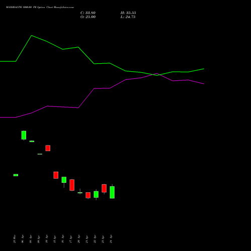 MAXHEALTH 1000.00 PE (PUT) 26 May 2026 options price chart analysis Max Healthcare Ins Ltd 