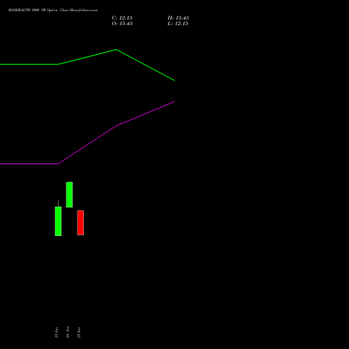 MAXHEALTH 1000 PE (PUT) 25 August 2026 options price chart analysis Max Healthcare Ins Ltd 