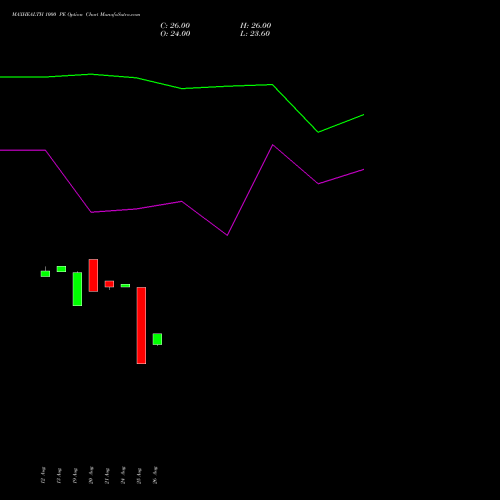 MAXHEALTH 1000 PE (PUT) 27 October 2026 options price chart analysis Max Healthcare Ins Ltd 