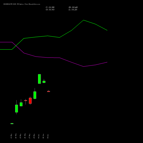 MAXHEALTH 1010 PE (PUT) 30 June 2026 options price chart analysis Max Healthcare Ins Ltd 