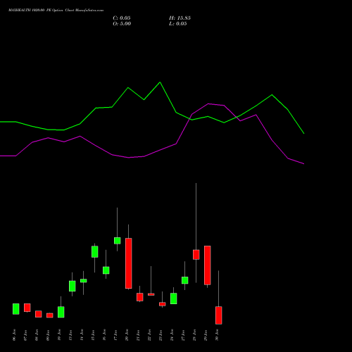 MAXHEALTH 1020.00 PE PUT indicators chart analysis Max Healthcare Ins Ltd options price chart strike 1020.00 PUT