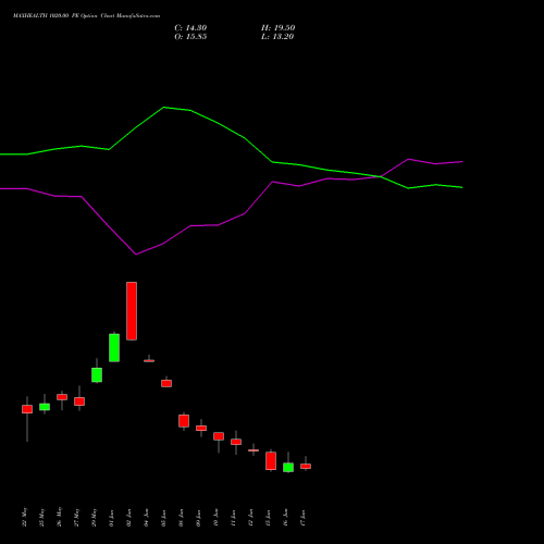 MAXHEALTH 1020.00 PE (PUT) 30 June 2026 options price chart analysis Max Healthcare Ins Ltd 