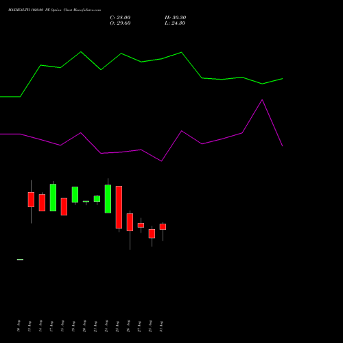 MAXHEALTH 1020.00 PE (PUT) 29 September 2026 options price chart analysis Max Healthcare Ins Ltd 