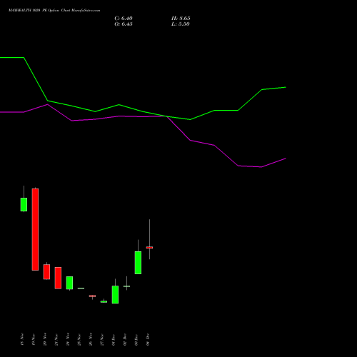 Live MAXHEALTH 1020 PE (PUT) 30 December 2025 options price chart analysis Max Healthcare Ins Ltd 