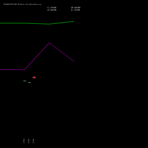 MAXHEALTH 1020 PE (PUT) 28 April 2026 options price chart analysis Max Healthcare Ins Ltd 