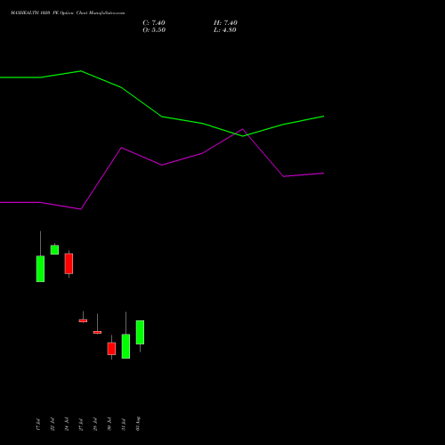 MAXHEALTH 1020 PE (PUT) 25 August 2026 options price chart analysis Max Healthcare Ins Ltd 