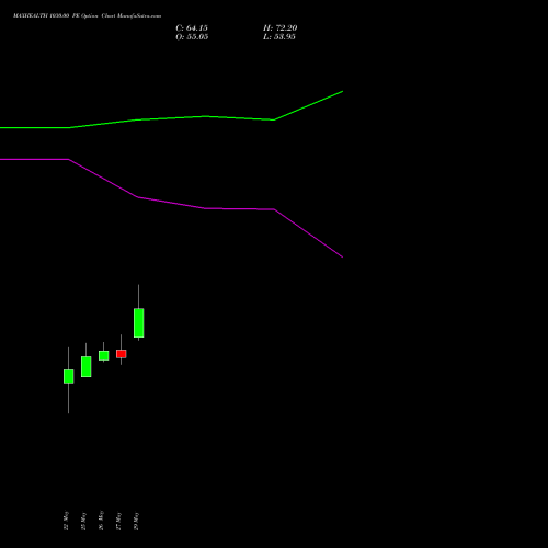 MAXHEALTH 1030.00 PE (PUT) 30 June 2026 options price chart analysis Max Healthcare Ins Ltd 