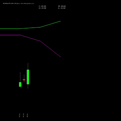 MAXHEALTH 1030 PE (PUT) 27 January 2026 options price chart analysis Max Healthcare Ins Ltd 