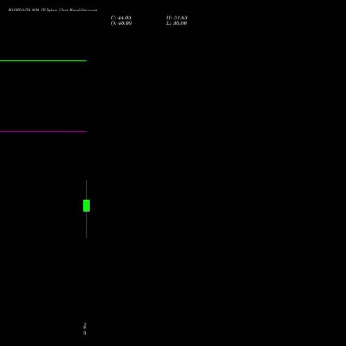 MAXHEALTH 1030 PE (PUT) 30 June 2026 options price chart analysis Max Healthcare Ins Ltd 
