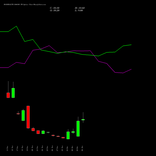 Live MAXHEALTH 1040.00 PE (PUT) 30 December 2025 options price chart analysis Max Healthcare Ins Ltd 