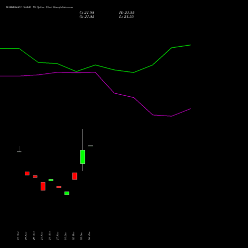 Live MAXHEALTH 1040.00 PE (PUT) 27 January 2026 options price chart analysis Max Healthcare Ins Ltd 