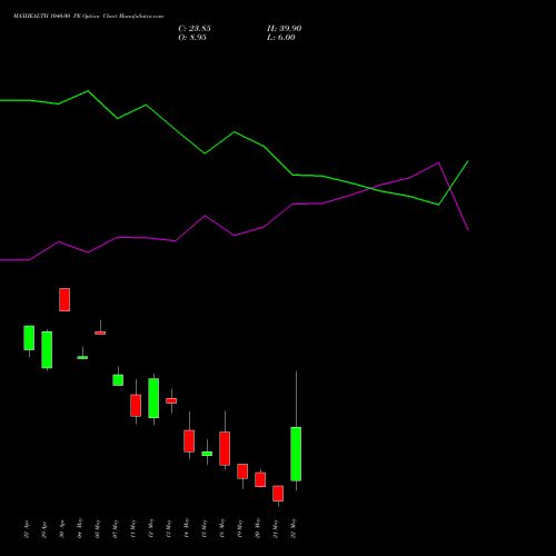 MAXHEALTH 1040.00 PE (PUT) 26 May 2026 options price chart analysis Max Healthcare Ins Ltd 
