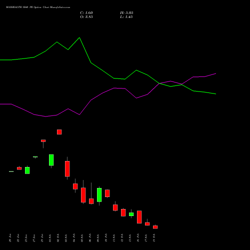 MAXHEALTH 1040 PE (PUT) 24 February 2026 options price chart analysis Max Healthcare Ins Ltd 
