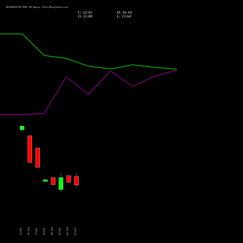 MAXHEALTH 1040 PE (PUT) 30 March 2026 options price chart analysis Max Healthcare Ins Ltd 