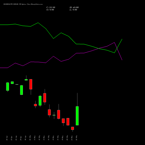 MAXHEALTH 1050.00 PE (PUT) 26 May 2026 options price chart analysis Max Healthcare Ins Ltd 