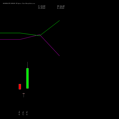 MAXHEALTH 1050.00 PE (PUT) 30 June 2026 options price chart analysis Max Healthcare Ins Ltd 
