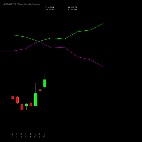 MAXHEALTH 1050 PE (PUT) 27 January 2026 options price chart analysis Max Healthcare Ins Ltd 