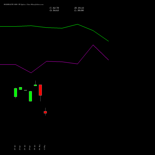 MAXHEALTH 1050 PE (PUT) 26 May 2026 options price chart analysis Max Healthcare Ins Ltd 