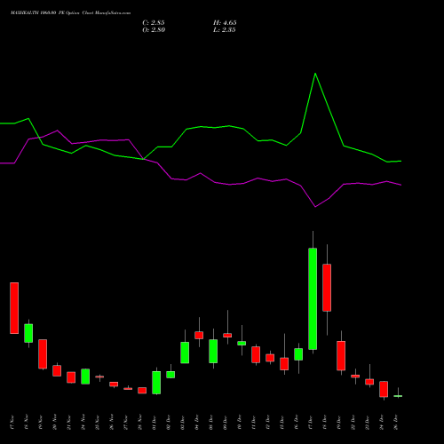 MAXHEALTH 1060.00 PE (PUT) 30 December 2025 options price chart analysis Max Healthcare Ins Ltd 
