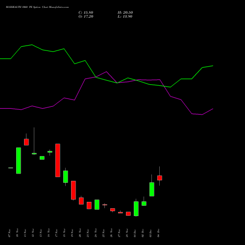 Live MAXHEALTH 1060 PE (PUT) 30 December 2025 options price chart analysis Max Healthcare Ins Ltd 