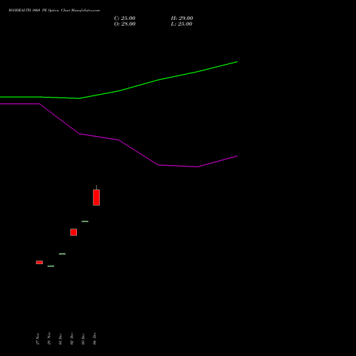 Live MAXHEALTH 1060 PE (PUT) 27 January 2026 options price chart analysis Max Healthcare Ins Ltd 