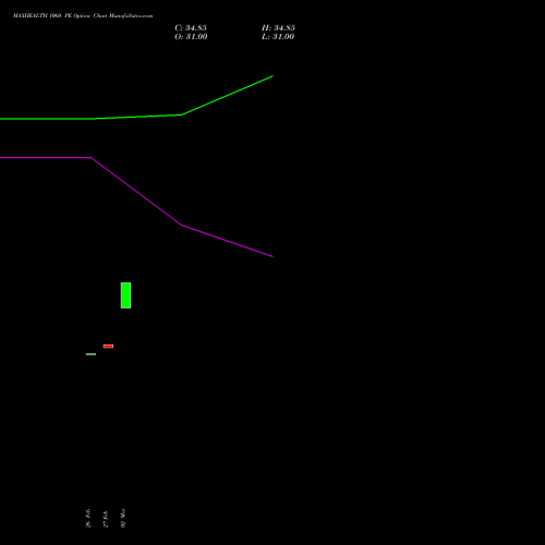 MAXHEALTH 1060 PE (PUT) 28 April 2026 options price chart analysis Max Healthcare Ins Ltd 