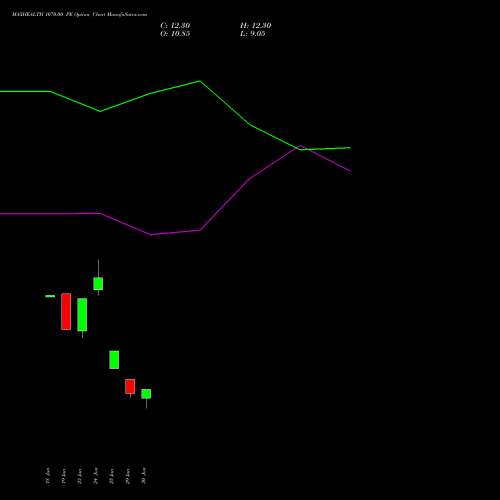 MAXHEALTH 1070.00 PE (PUT) 28 July 2026 options price chart analysis Max Healthcare Ins Ltd 